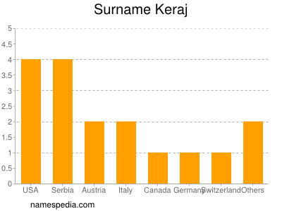 Familiennamen Keraj