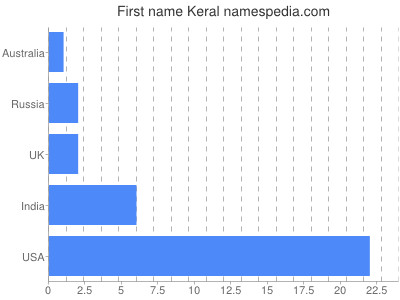 Vornamen Keral