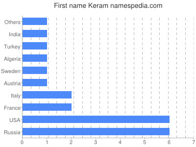 prenom Keram