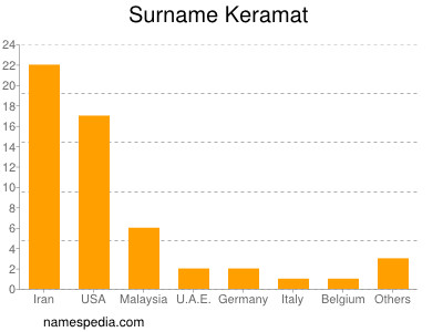 Surname Keramat