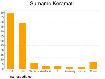 Familiennamen Keramati