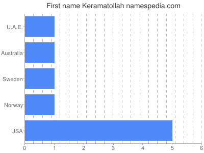 Vornamen Keramatollah