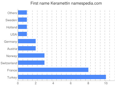 Given name Keramettin