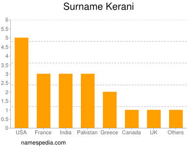 Familiennamen Kerani