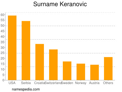 Familiennamen Keranovic