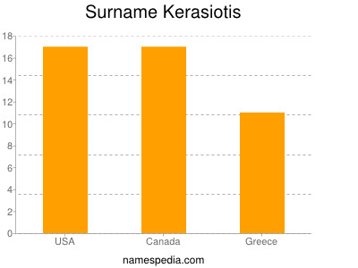 Familiennamen Kerasiotis