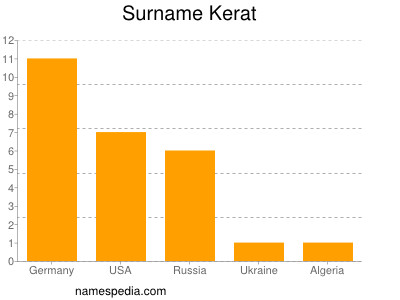 Surname Kerat