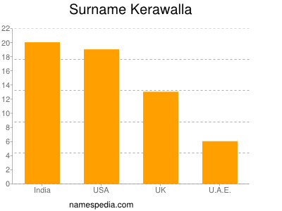 Familiennamen Kerawalla