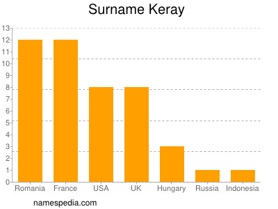 Surname Keray