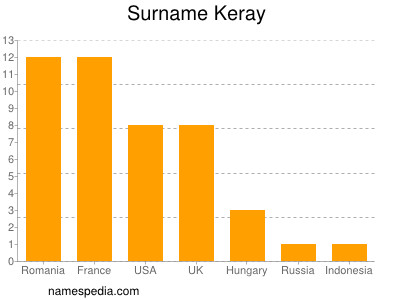 Familiennamen Keray