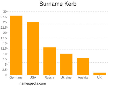 Familiennamen Kerb