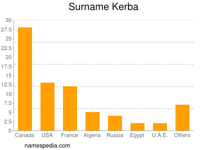 Surname Kerba