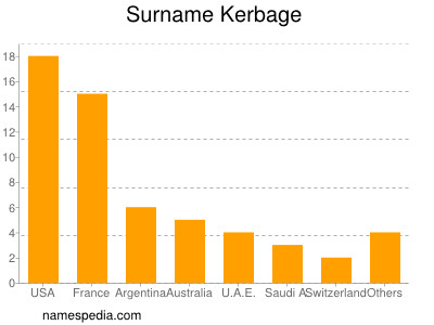 Familiennamen Kerbage