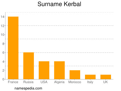 Surname Kerbal