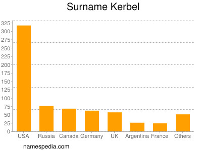 Surname Kerbel