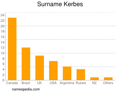 Familiennamen Kerbes