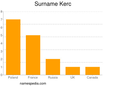 nom Kerc