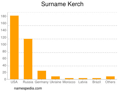 Surname Kerch