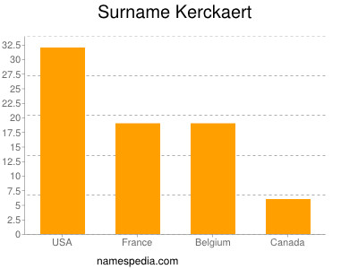 Familiennamen Kerckaert