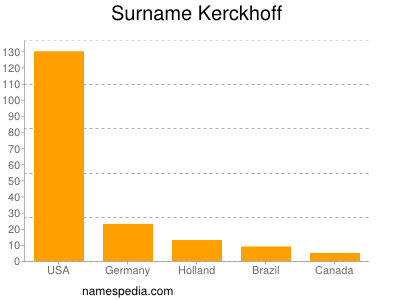 Familiennamen Kerckhoff