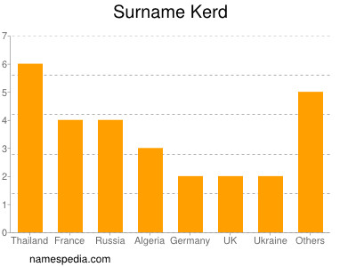 nom Kerd