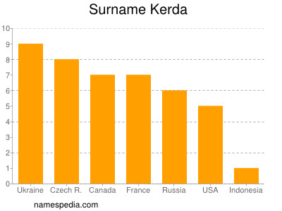 Surname Kerda