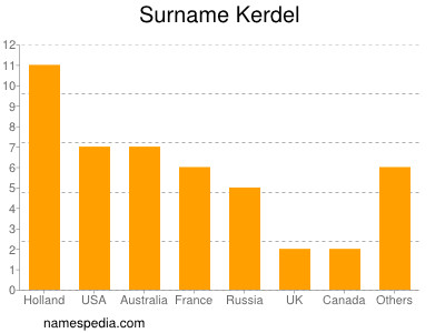 Surname Kerdel