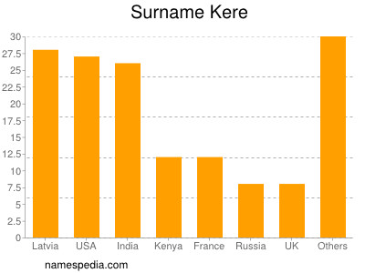 Familiennamen Kere