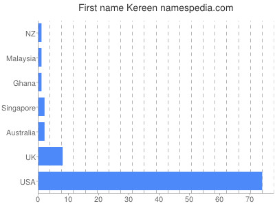 Vornamen Kereen