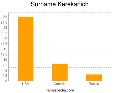Familiennamen Kerekanich
