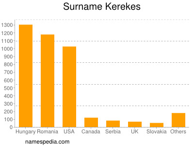 Familiennamen Kerekes