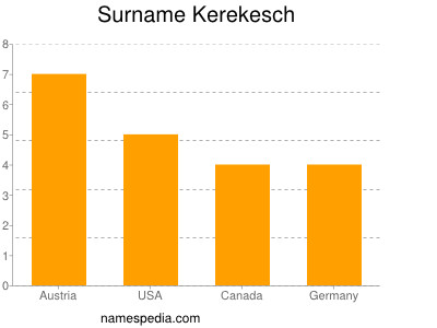 Familiennamen Kerekesch