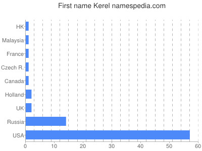 prenom Kerel