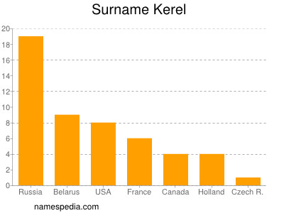 Familiennamen Kerel