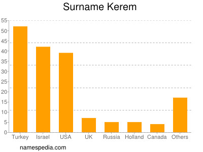 Familiennamen Kerem