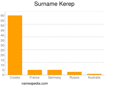 Surname Kerep