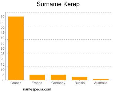 Familiennamen Kerep