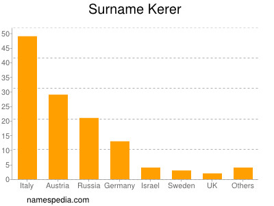 Familiennamen Kerer