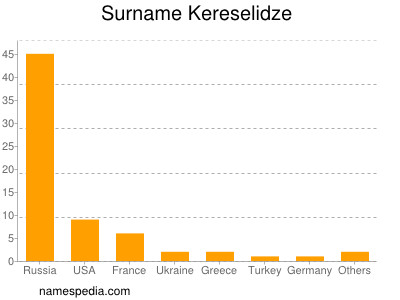 Familiennamen Kereselidze
