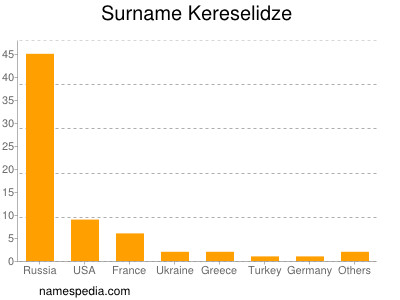 nom Kereselidze