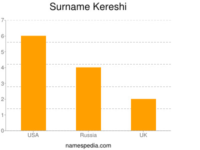 Familiennamen Kereshi