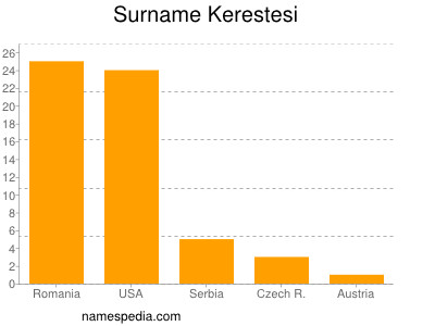 Familiennamen Kerestesi