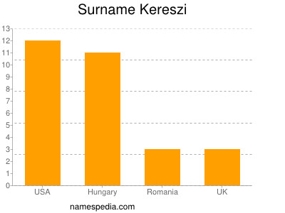 Familiennamen Kereszi