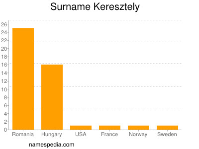 Familiennamen Keresztely