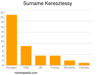 Surname Keresztessy