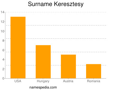 nom Keresztesy