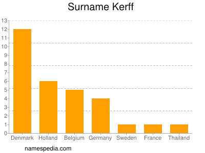 Familiennamen Kerff