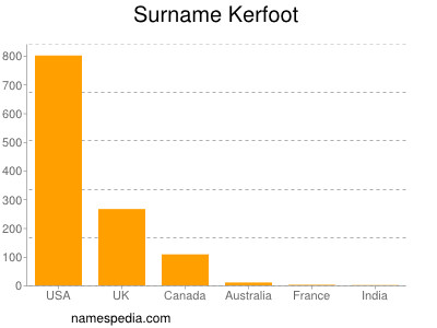 Familiennamen Kerfoot