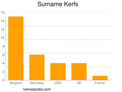 Familiennamen Kerfs