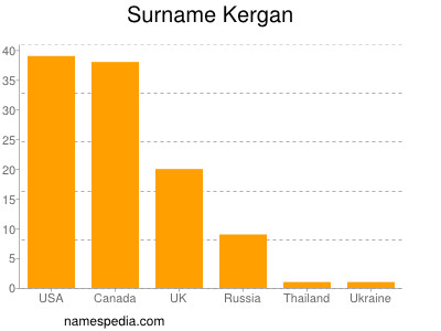 Familiennamen Kergan